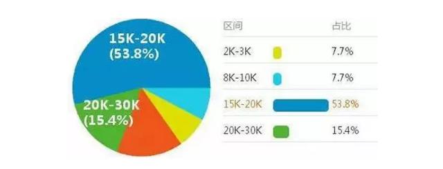 财务人员工资水平揭秘