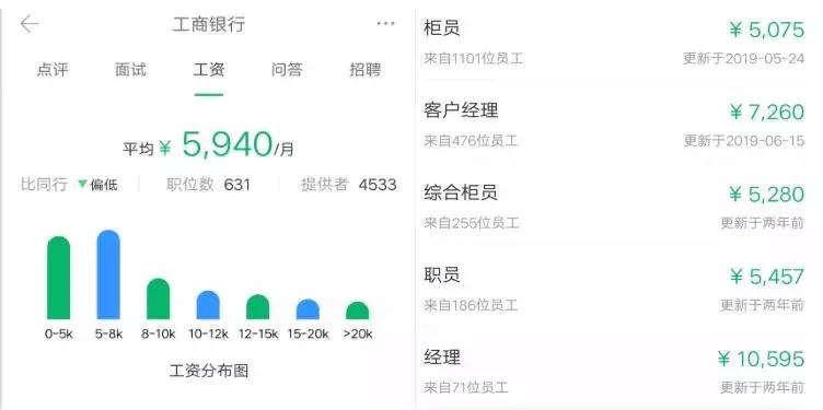 2019银行薪酬排名