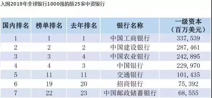 2019银行薪酬排名