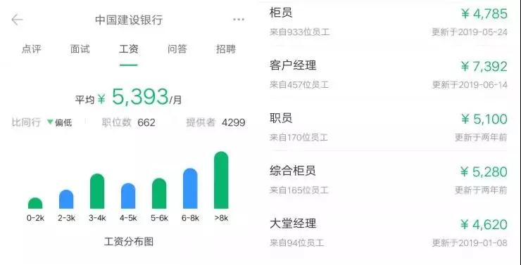 2019银行薪酬排名