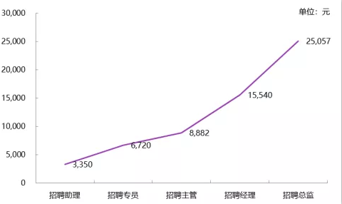 2019中国HR薪酬报告正式发布