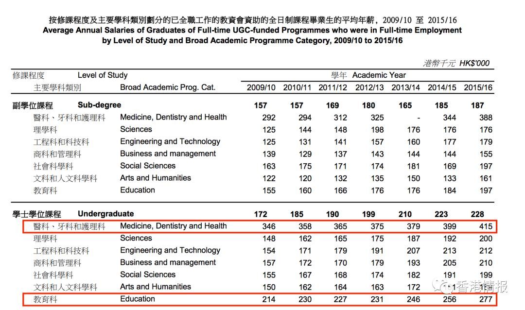 年薪百万，在香港是一个什么水平？哪个行业最高薪？