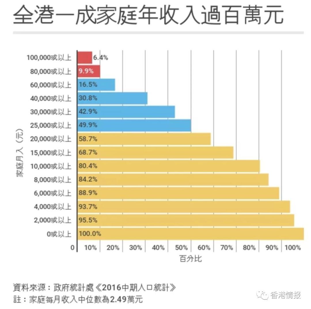 年薪百万，在香港是一个什么水平？哪个行业最高薪？