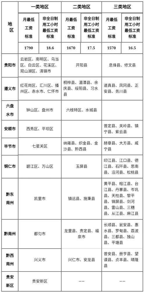 贵州12月1日起执行最低工资新标准 贵州12月1日起执行最低工资新标准