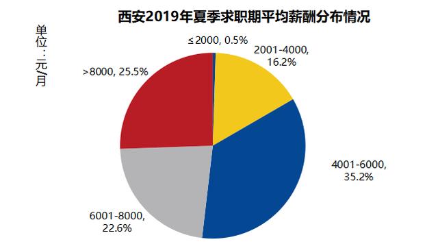 西安2019夏季平均工资出炉：7281元/月！