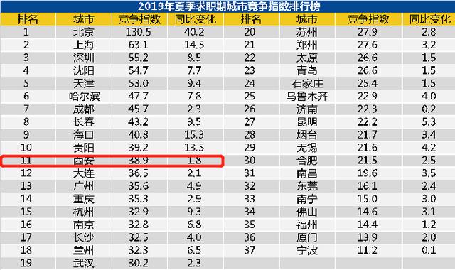 西安2019夏季平均工资出炉：7281元/月！