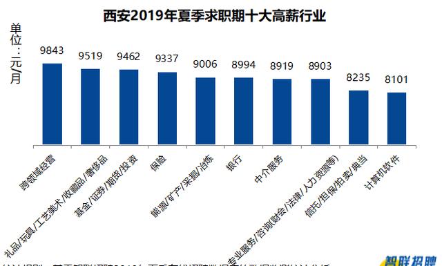 西安2019夏季平均工资出炉：7281元/月！