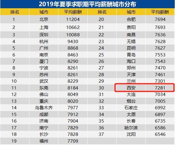 西安2019夏季平均工资出炉：7281元/月！