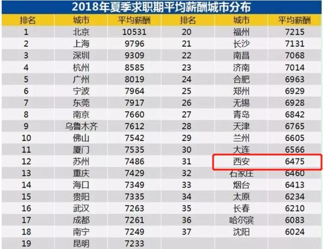 西安2019夏季平均工资出炉：7281元/月！