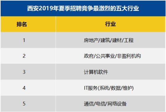 西安2019夏季平均工资出炉：7281元/月！
