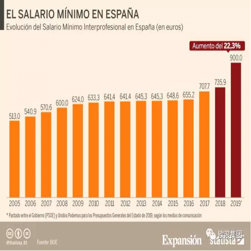 西班牙政府表示明年不提高最低工资
