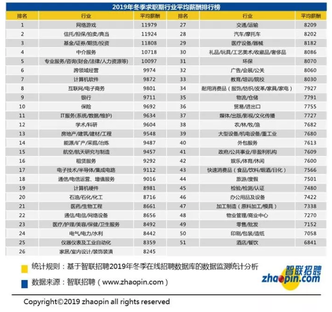 2019全国冬季求职平均工资出炉:平均月薪为8829元 2019全国冬季求职平均工资出炉:平均月薪为8829元