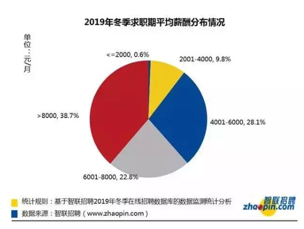 2019全国冬季求职平均工资出炉:平均月薪为8829元 2019全国冬季求职平均工资出炉:平均月薪为8829元