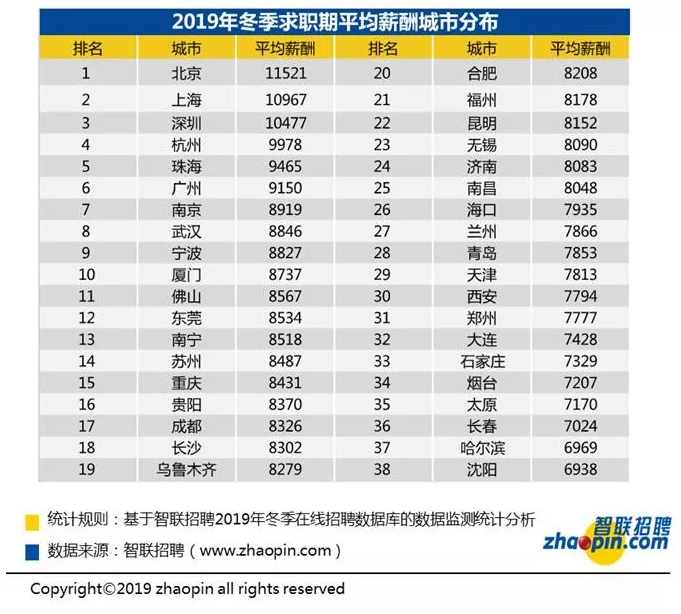 2019全国冬季求职平均工资出炉:平均月薪为8829元 2019全国冬季求职平均工资出炉:平均月薪为8829元
