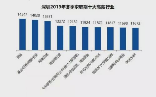 深圳最新平均工资:10477元! 深圳最新平均工资:10477元!