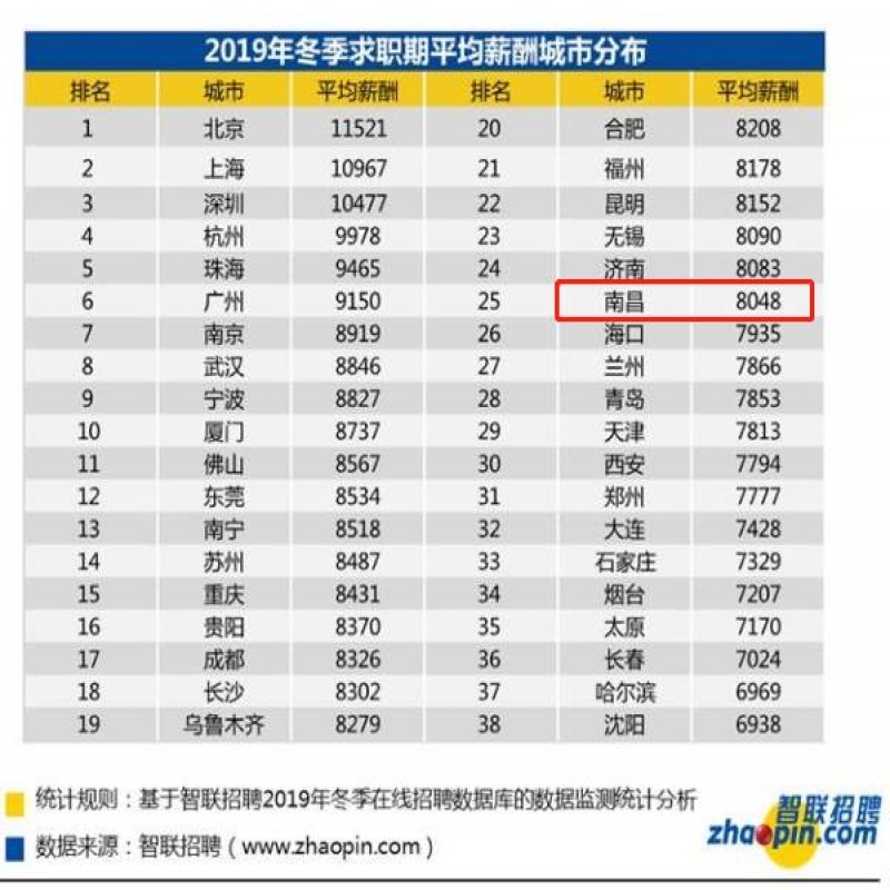 2019冬季南昌白领平均月薪出炉