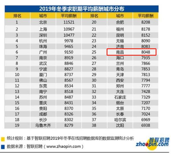 2019冬季南昌白领平均月薪出炉 2019冬季南昌白领平均月薪出炉