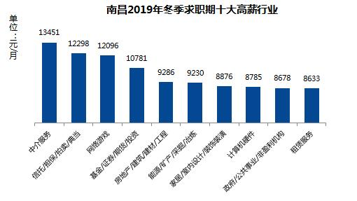2019冬季南昌白领平均月薪出炉 2019冬季南昌白领平均月薪出炉