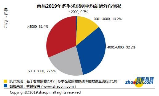 2019冬季南昌白领平均月薪出炉 2019冬季南昌白领平均月薪出炉