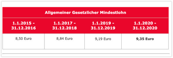 德国2020年再次调高最低工资:每小时9.35欧 德国2020年再次调高最低工资:每小时9.35欧