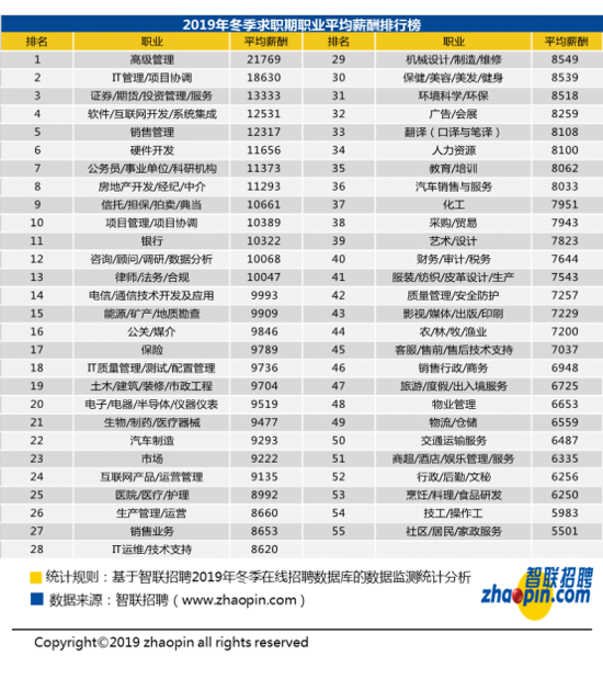 2019年冬季薪酬报告：全国平均薪酬继续攀升