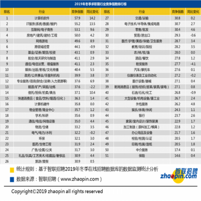 2019年冬季薪酬报告：全国平均薪酬继续攀升
