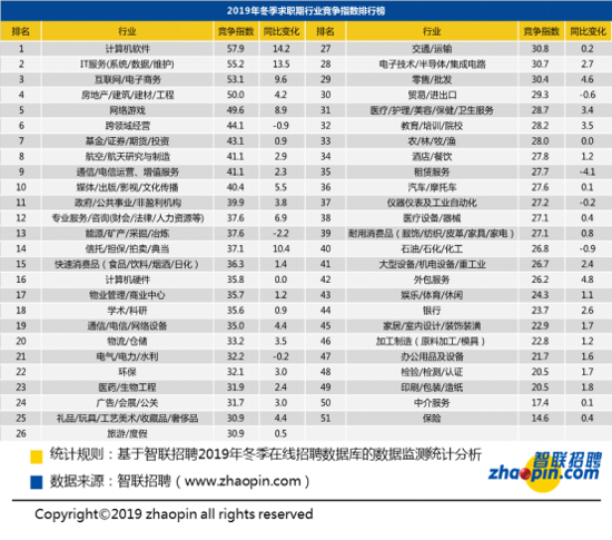 2019年冬季薪酬报告：全国平均薪酬继续攀升