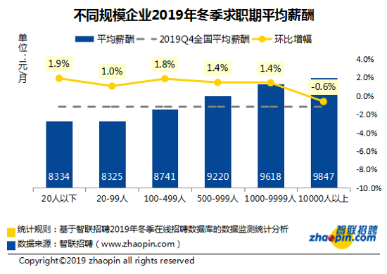 2019年冬季薪酬报告：全国平均薪酬继续攀升