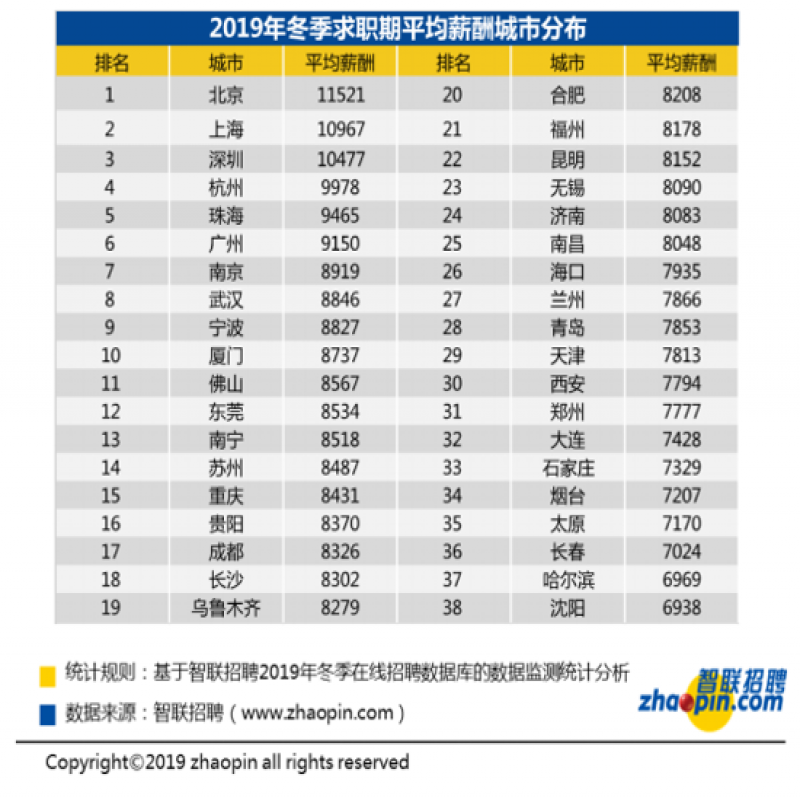 西安2019冬季求职期：平均薪酬每月7794元