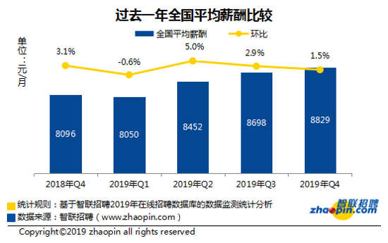 2019年冬季薪酬报告：全国平均薪酬继续攀升
