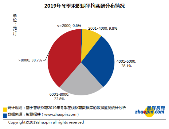 2019年冬季薪酬报告：全国平均薪酬继续攀升