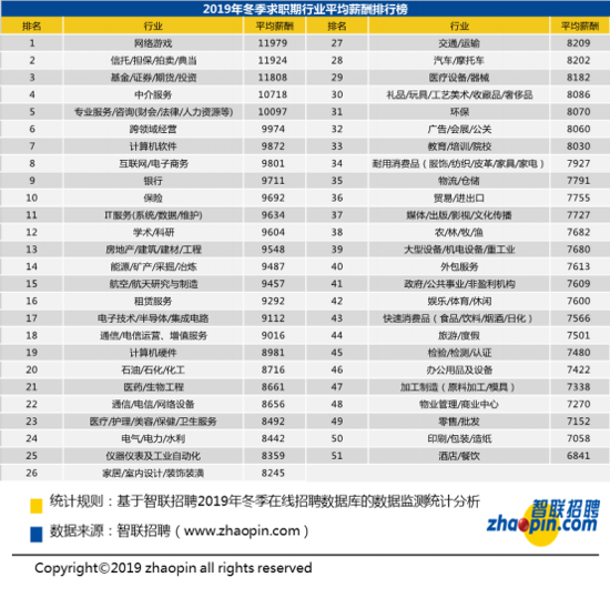 2019年冬季薪酬报告：全国平均薪酬继续攀升
