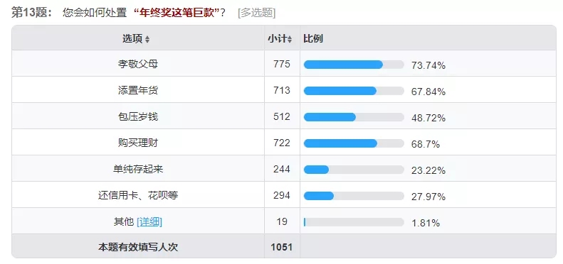 一线城市年终奖调查:超五成人满意年终奖,10%可拿6个月以上工资 一线城市年终奖调查:超五成人满意年终奖,10%可拿6个月以上工资