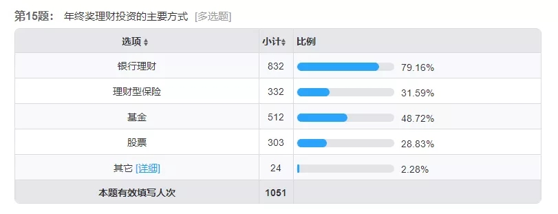 一线城市年终奖调查:超五成人满意年终奖,10%可拿6个月以上工资 一线城市年终奖调查:超五成人满意年终奖,10%可拿6个月以上工资