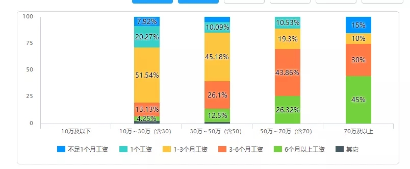 一线城市年终奖调查:超五成人满意年终奖,10%可拿6个月以上工资 一线城市年终奖调查:超五成人满意年终奖,10%可拿6个月以上工资