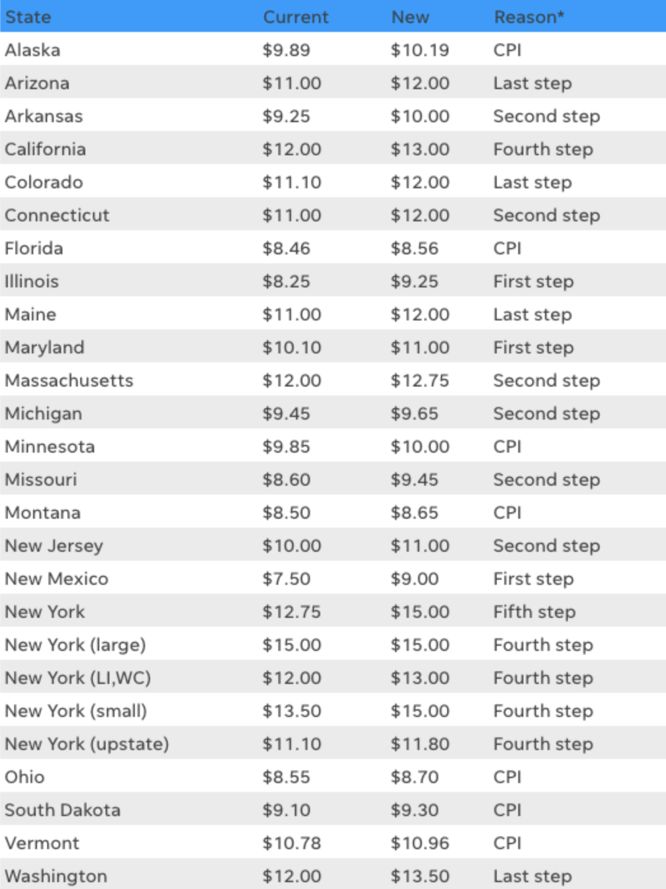 美国24州及48个城市都将于2020年调涨基本工资! 美国24州及48个城市都将于2020年调涨基本工资!
