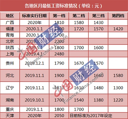 12省份调整最低工资:上海居民月2480元居全国榜首 12省份调整最低工资:上海居民月2480元居全国榜首
