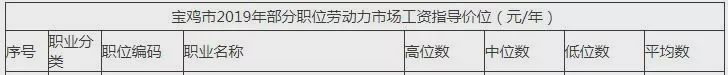 宝鸡2019年工资指导价出炉！