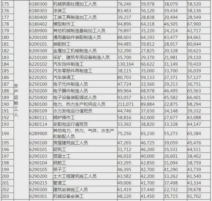 宝鸡2019年工资指导价出炉！