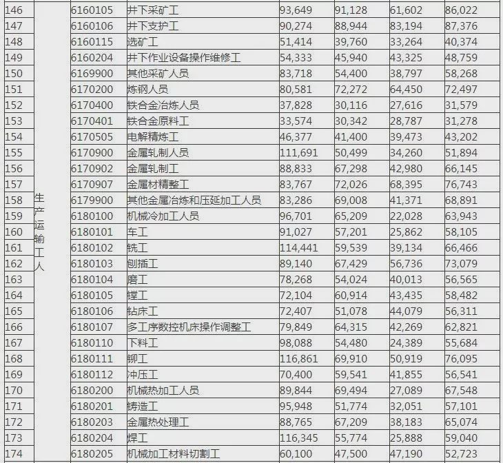 宝鸡2019年工资指导价出炉！