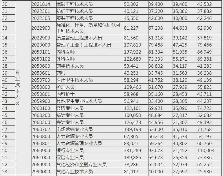 宝鸡2019年工资指导价出炉！