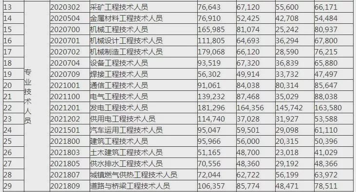 宝鸡2019年工资指导价出炉！