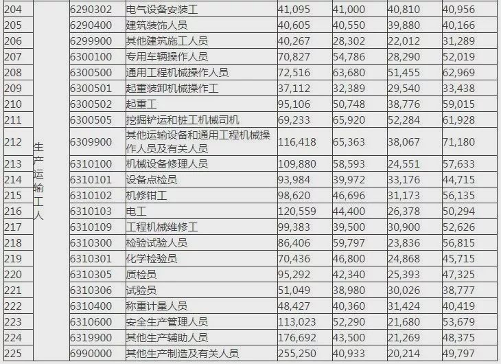 宝鸡2019年工资指导价出炉！