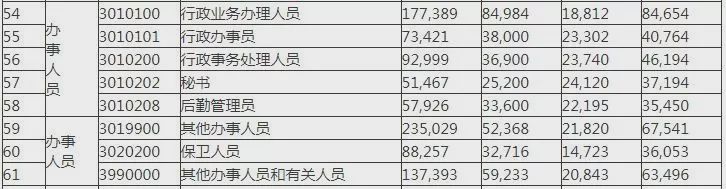 宝鸡2019年工资指导价出炉！