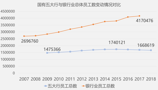 2019上半年国有6大行减员3.5万人 2019上半年国有6大行减员3.5万人