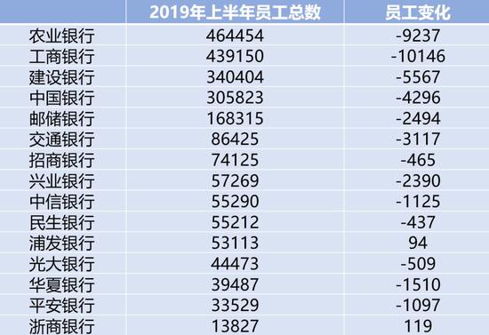 2019上半年国有6大行减员3.5万人 2019上半年国有6大行减员3.5万人