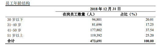 2019上半年国有6大行减员3.5万人 2019上半年国有6大行减员3.5万人
