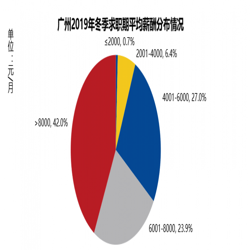 广州白领平均月薪9150元，超四成工资八千以上
