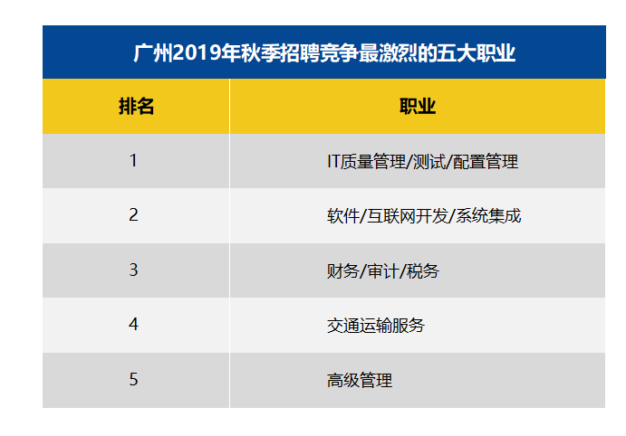 广州白领平均月薪9150元，超四成工资八千以上