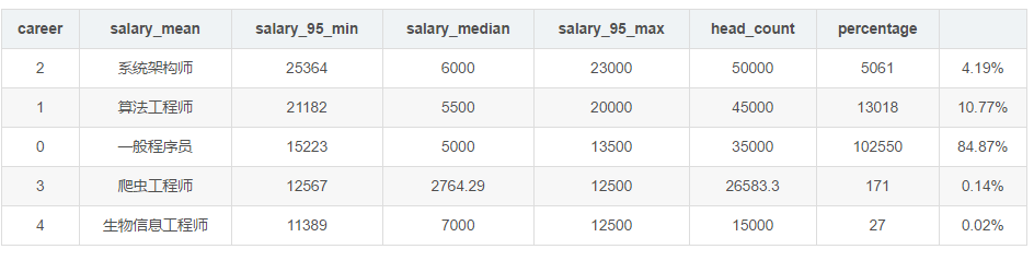 2020年一线城市程序员工资大曝光! 2020年一线城市程序员工资大曝光!